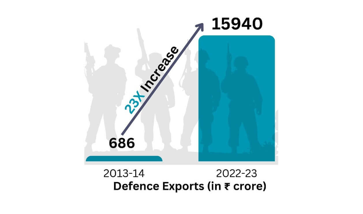 भारत ने 'मेड इन इंडिया' के तहत वैश्विक रक्षा विनिर्माण क्षेत्र में 23 गुना वृद्धि दर्ज की