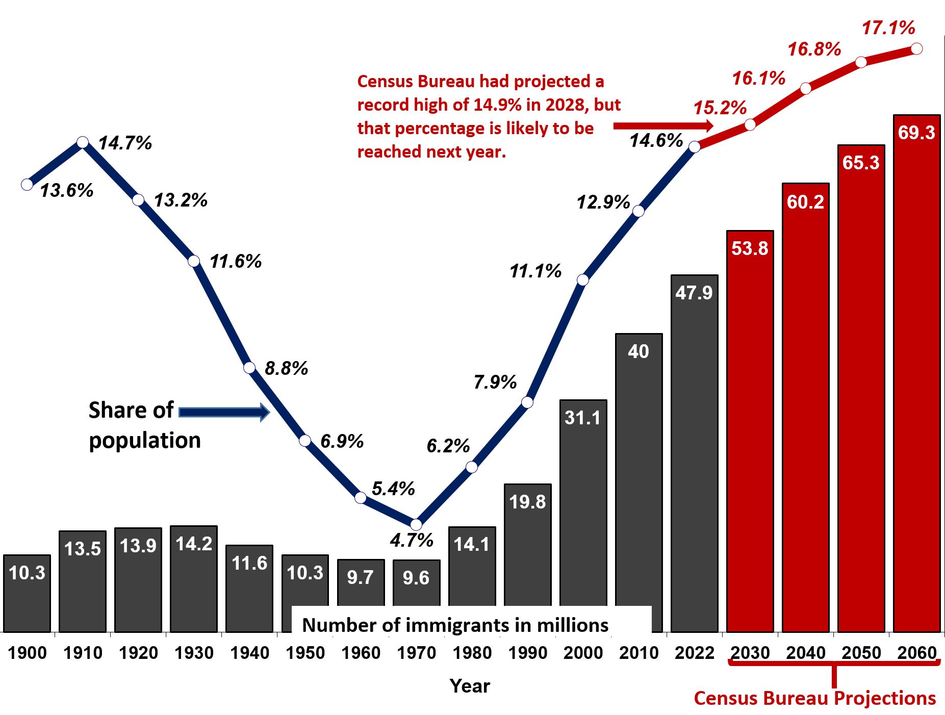 अमेरिका में विदेश में जन्मी जनसंख्या (1900-2022), साथ ही 2060 तक जनगणना ब्यूरो अनुमान