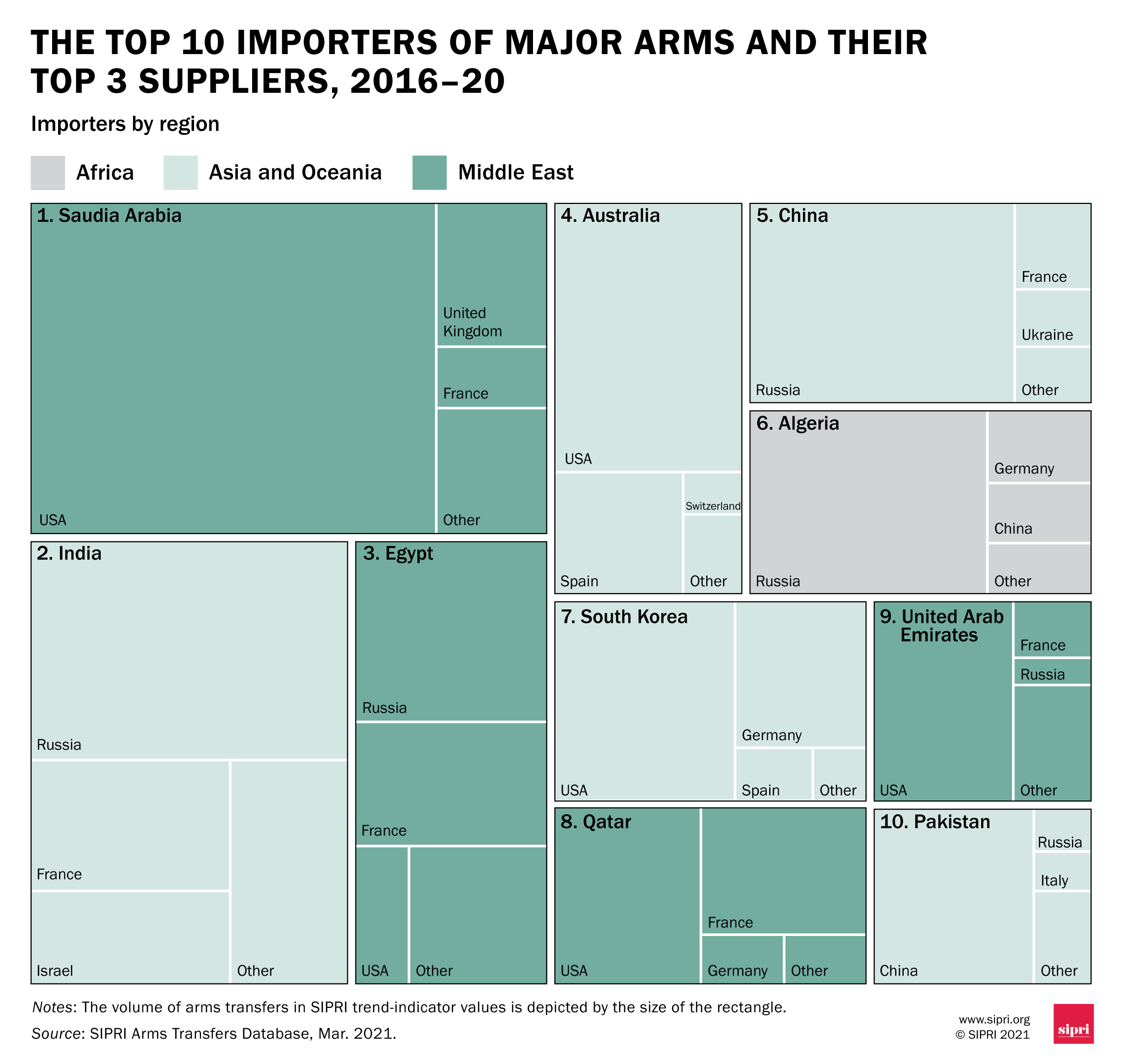 IMAGE SOURCE: SIPRI